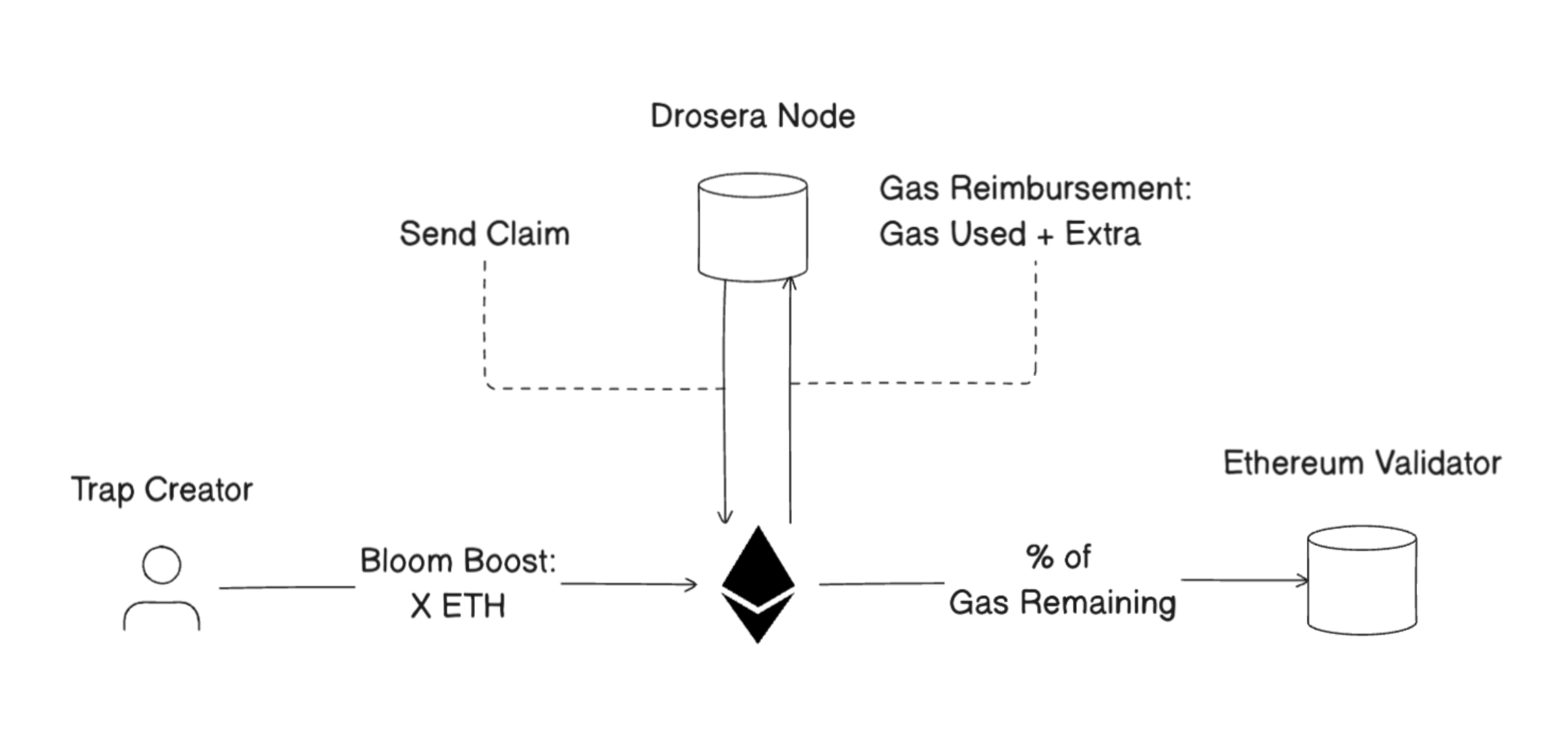 bloom boost flow chart